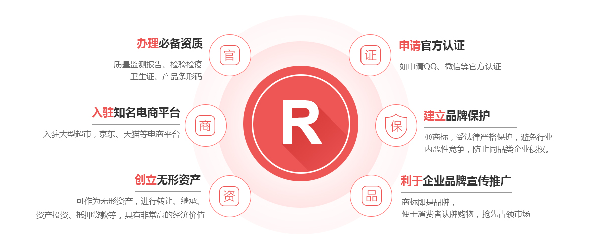 古城商标注册的作用